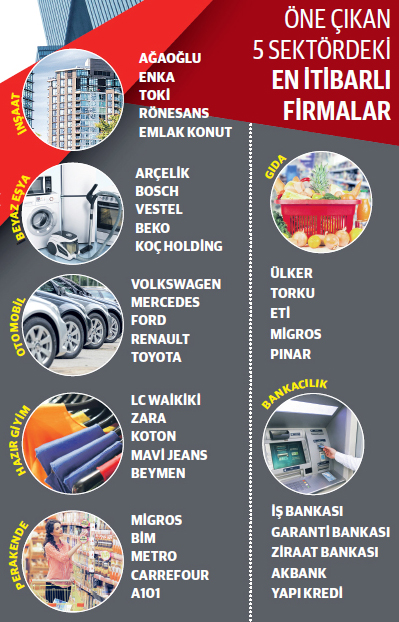 En itibarlı gıda firması yarışında Ülker ve Torku Rekabeti